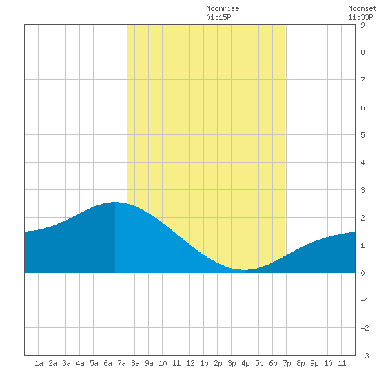 Shell Point tide chart for Friday, October 20, 2023