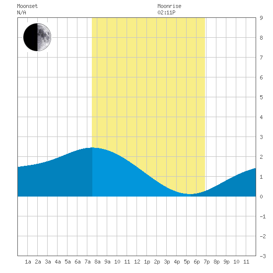 Shell Point tide chart for Saturday, October 21, 2023