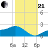 Shell Point tide chart for Saturday, October 21, 2023
