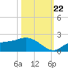 Shell Point tide chart for Sunday, October 22, 2023