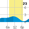 Shell Point tide chart for Monday, October 23, 2023