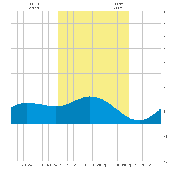 Shell Point tide chart for Tuesday, October 24, 2023