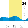 Shell Point tide chart for Tuesday, October 24, 2023
