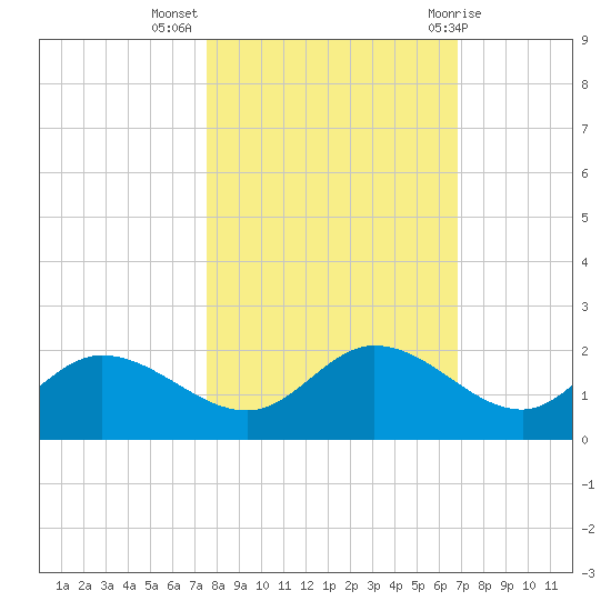 Shell Point tide chart for Thursday, October 26, 2023