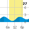 Shell Point tide chart for Friday, October 27, 2023