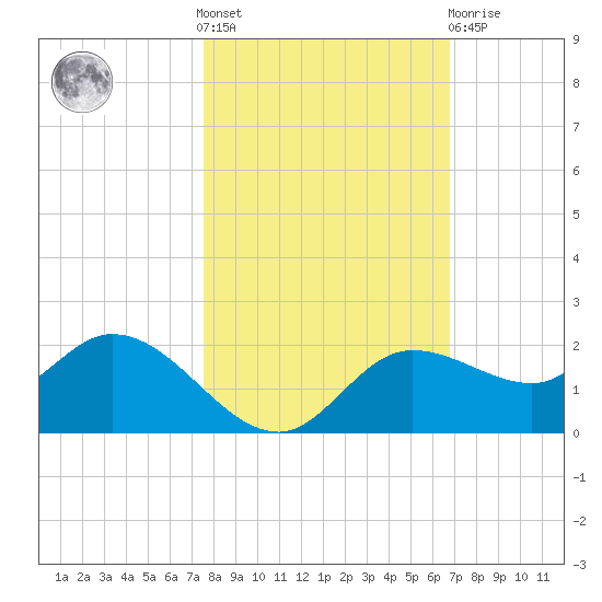 Shell Point tide chart for Saturday, October 28, 2023