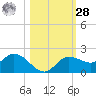 Shell Point tide chart for Saturday, October 28, 2023