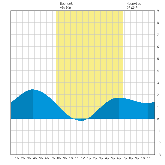 Shell Point tide chart for Sunday, October 29, 2023