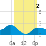 Shell Point tide chart for Monday, October 2, 2023