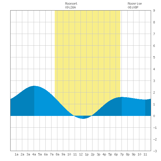 Shell Point tide chart for Monday, October 30, 2023