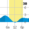 Shell Point tide chart for Monday, October 30, 2023