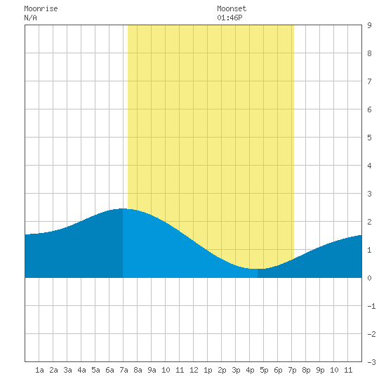 Shell Point tide chart for Thursday, October 5, 2023