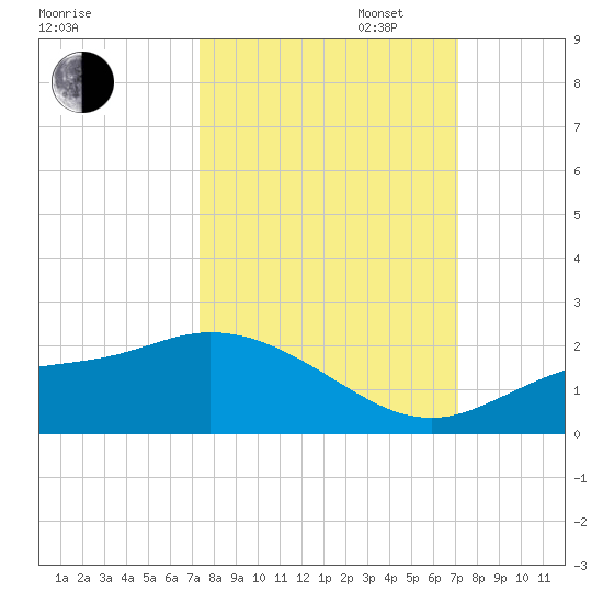 Shell Point tide chart for Friday, October 6, 2023