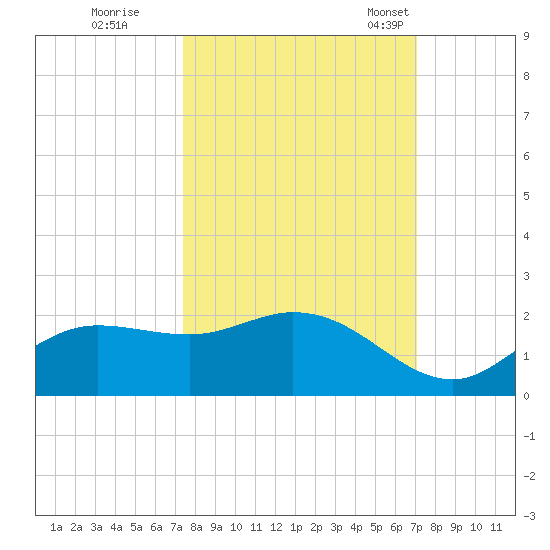 Shell Point tide chart for Monday, October 9, 2023