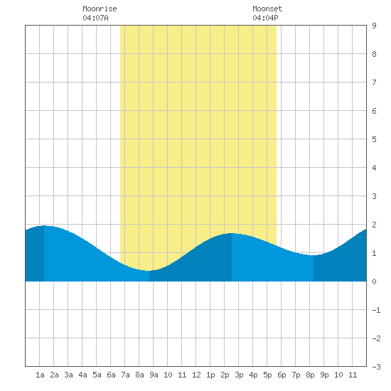 Shell Point tide chart for Friday, November 10, 2023