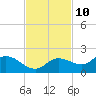 Shell Point tide chart for Friday, November 10, 2023