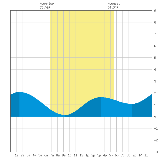 Shell Point tide chart for Saturday, November 11, 2023