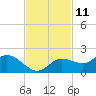 Shell Point tide chart for Saturday, November 11, 2023