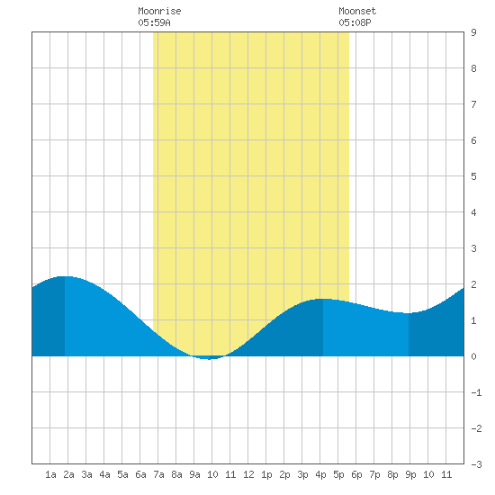 Shell Point tide chart for Sunday, November 12, 2023