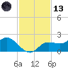 Shell Point tide chart for Monday, November 13, 2023