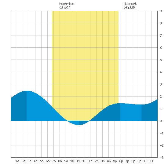 Shell Point tide chart for Tuesday, November 14, 2023