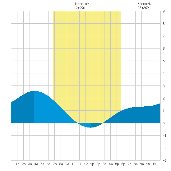 Shell Point tide chart for Thursday, November 16, 2023