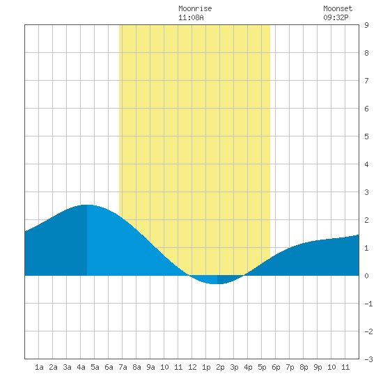 Shell Point tide chart for Friday, November 17, 2023