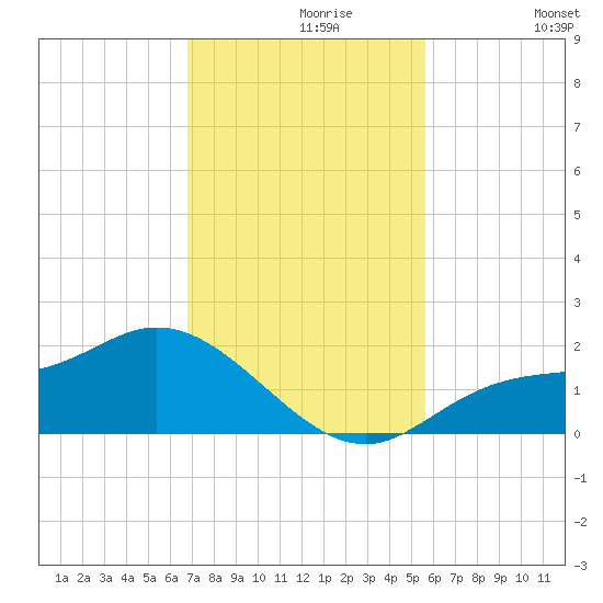 Shell Point tide chart for Saturday, November 18, 2023