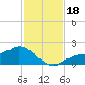 Shell Point tide chart for Saturday, November 18, 2023