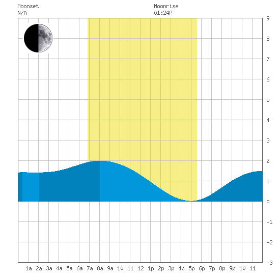 Shell Point tide chart for Monday, November 20, 2023