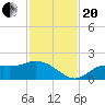 Shell Point tide chart for Monday, November 20, 2023