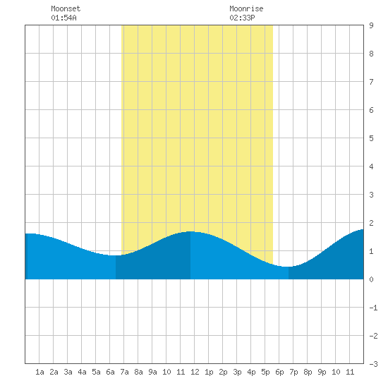Shell Point tide chart for Wednesday, November 22, 2023