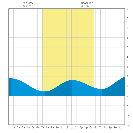 Shell Point tide chart for Thursday, November 23, 2023