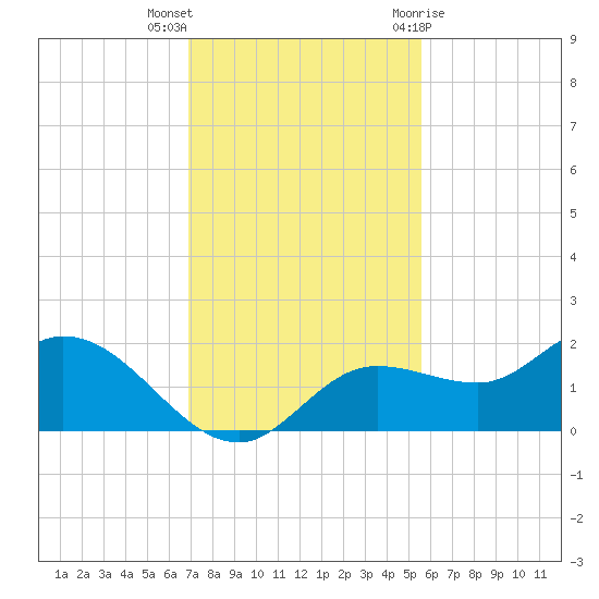 Shell Point tide chart for Saturday, November 25, 2023