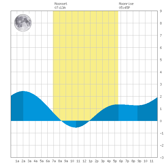 Shell Point tide chart for Monday, November 27, 2023