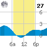 Shell Point tide chart for Monday, November 27, 2023