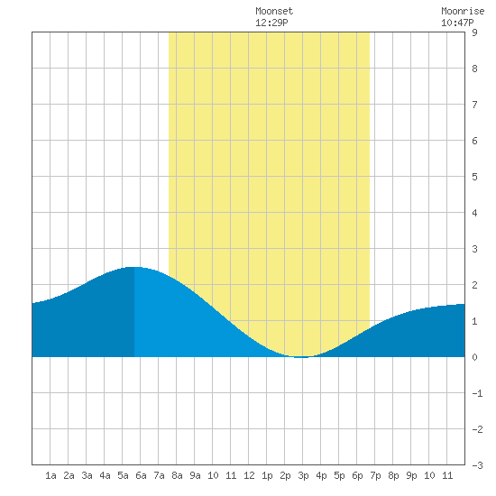 Shell Point tide chart for Thursday, November 2, 2023