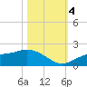 Shell Point tide chart for Saturday, November 4, 2023
