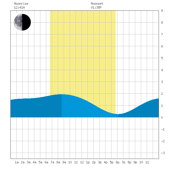 Shell Point tide chart for Sunday, November 5, 2023