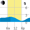 Shell Point tide chart for Sunday, November 5, 2023