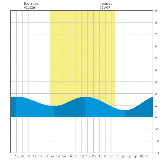 Shell Point tide chart for Wednesday, November 8, 2023