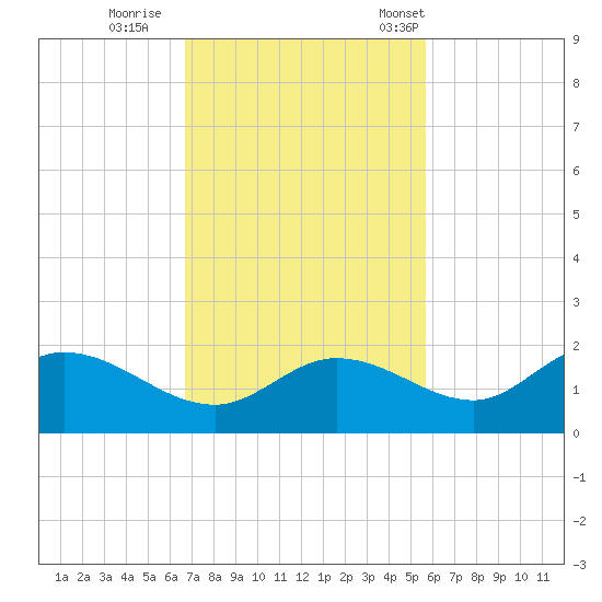 Shell Point tide chart for Thursday, November 9, 2023