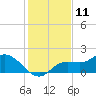 Shell Point tide chart for Monday, December 11, 2023
