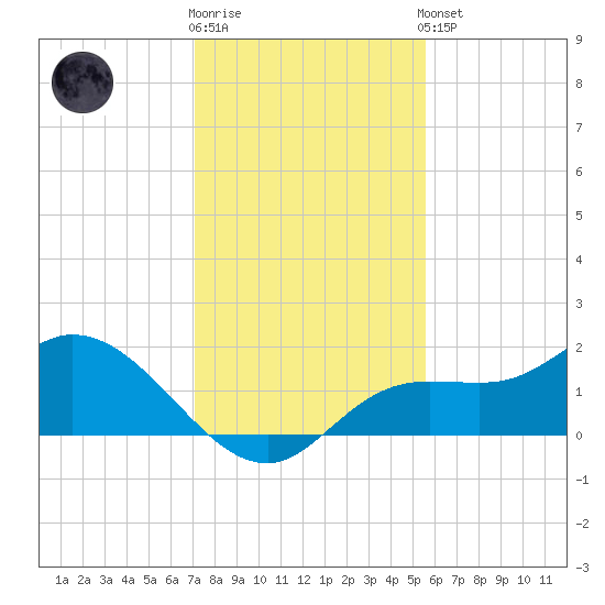 Shell Point tide chart for Tuesday, December 12, 2023