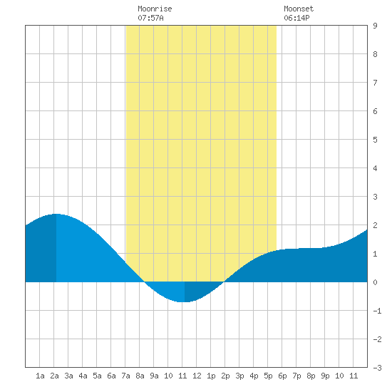 Shell Point tide chart for Wednesday, December 13, 2023