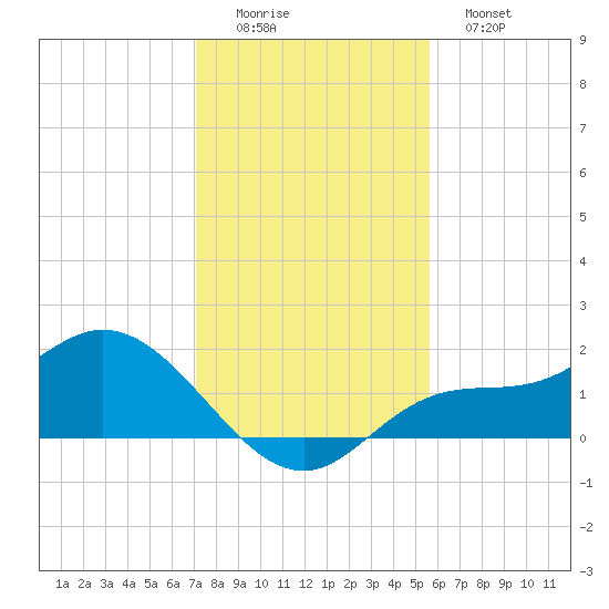 Shell Point tide chart for Thursday, December 14, 2023