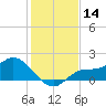 Shell Point tide chart for Thursday, December 14, 2023