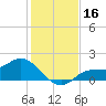 Shell Point tide chart for Saturday, December 16, 2023