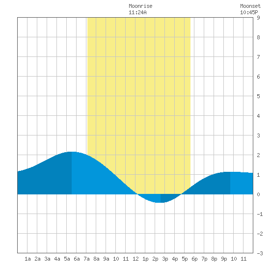 Shell Point tide chart for Sunday, December 17, 2023