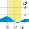 Shell Point tide chart for Sunday, December 17, 2023